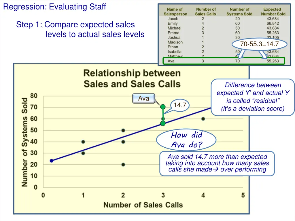 regression evaluating staff 1