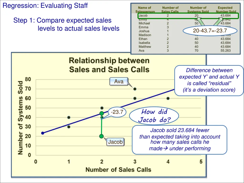 regression evaluating staff 2