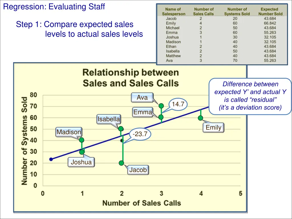 regression evaluating staff 3