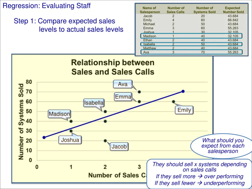 regression evaluating staff 4