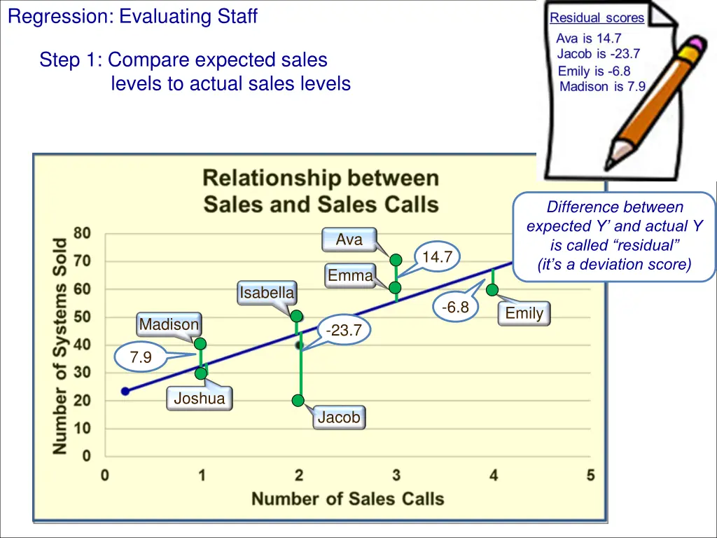 regression evaluating staff 5