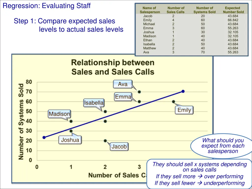 regression evaluating staff