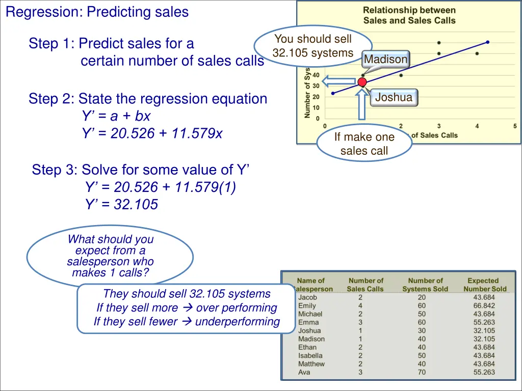 regression predicting sales 1