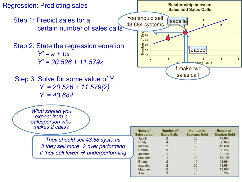 regression predicting sales 2