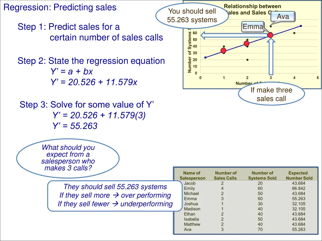 regression predicting sales 3