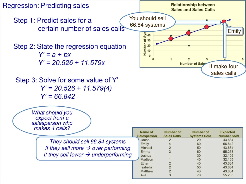 regression predicting sales 4