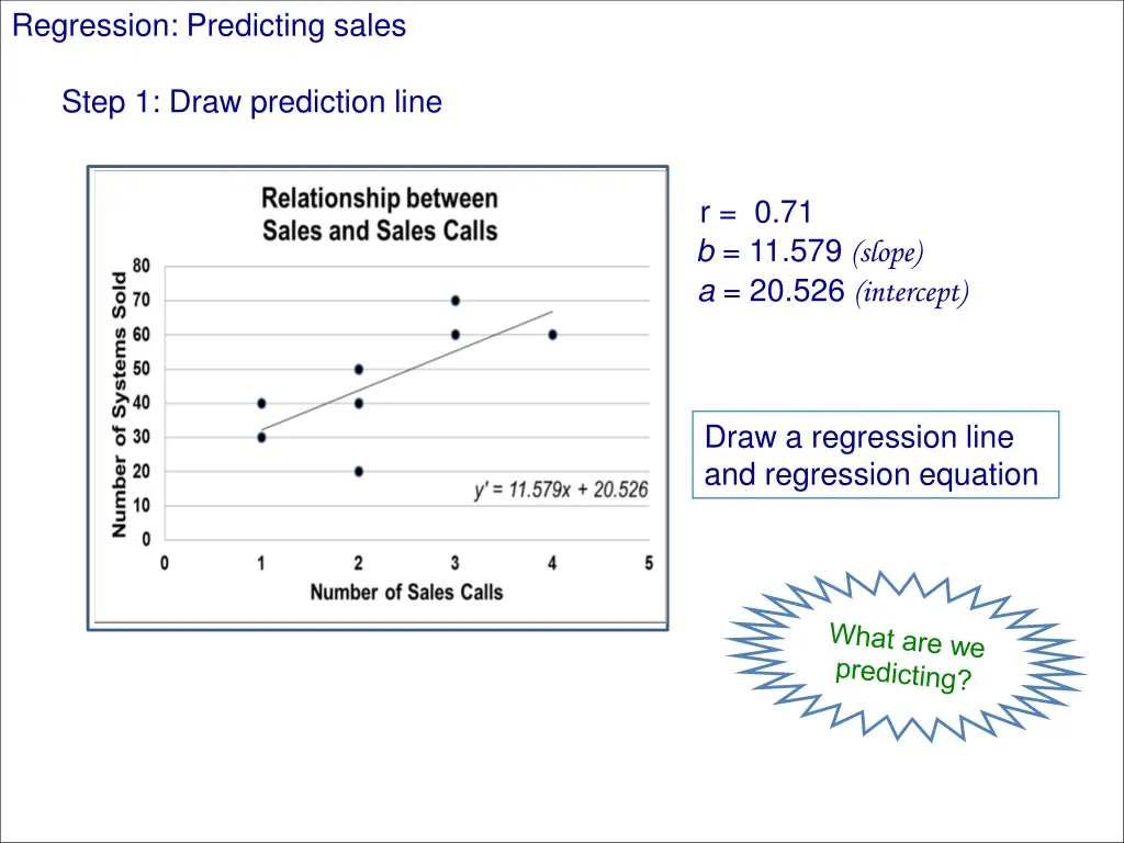 regression predicting sales