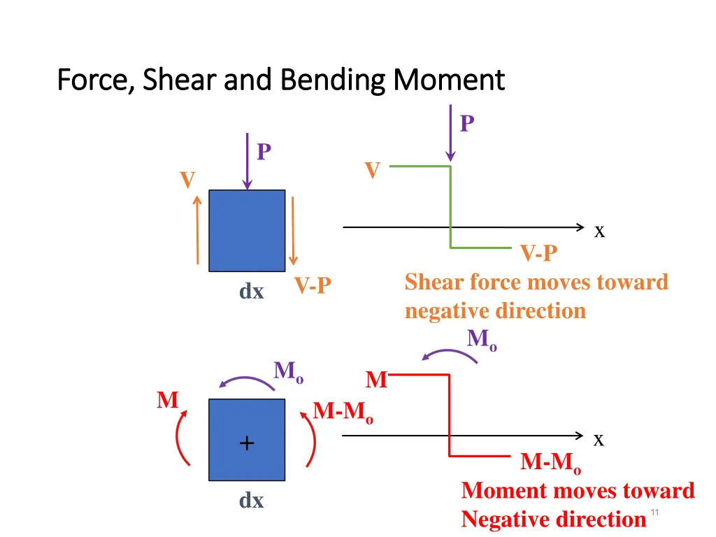 force shear and bending moment force shear 1