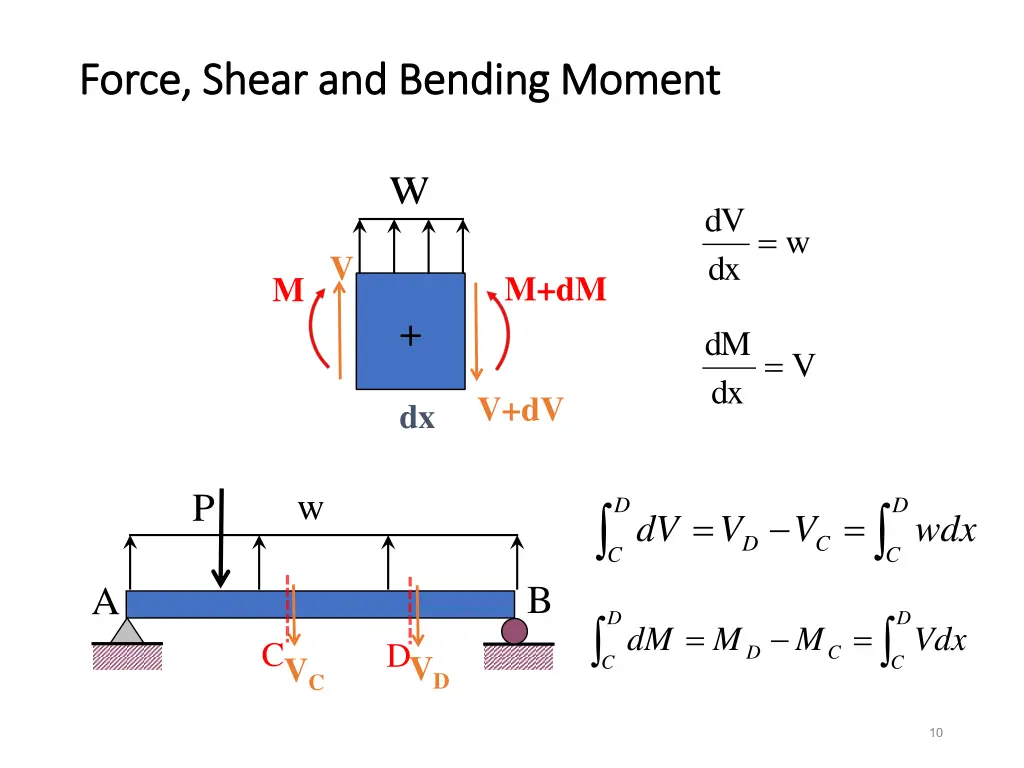 force shear and bending moment force shear