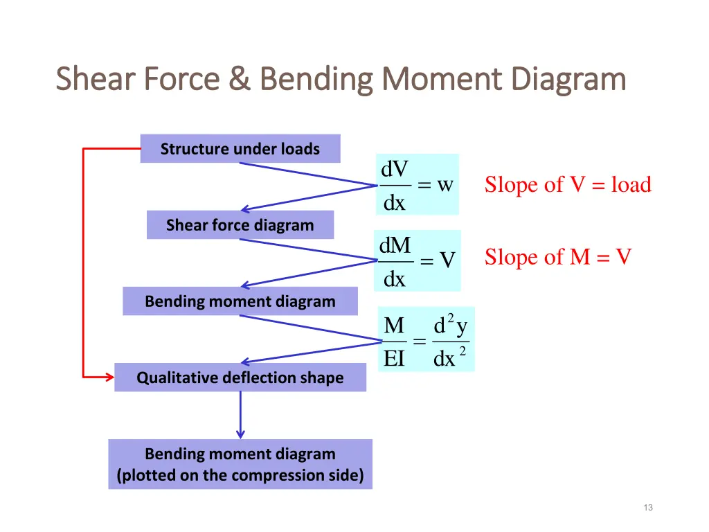 shear force bending moment diagram shear force 1