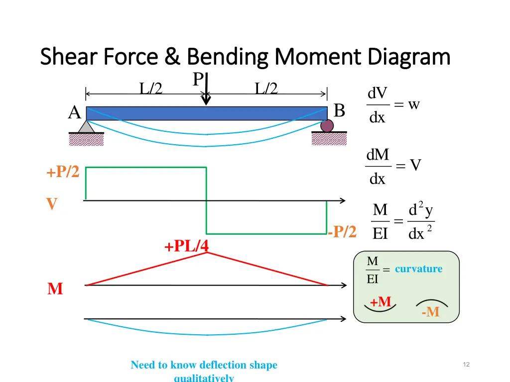 shear force bending moment diagram shear force