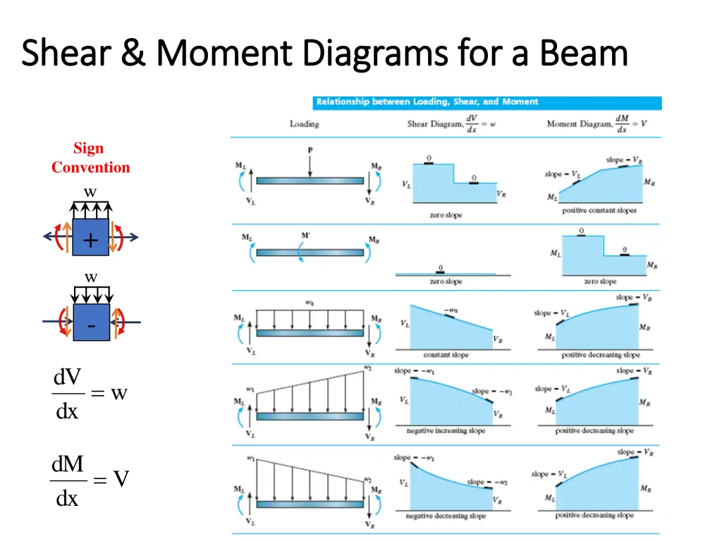 shear moment diagrams for a beam shear moment