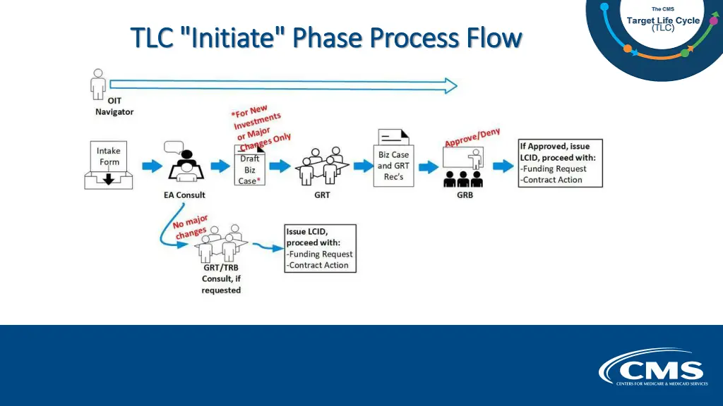 tlc initiate phase process flow tlc initiate