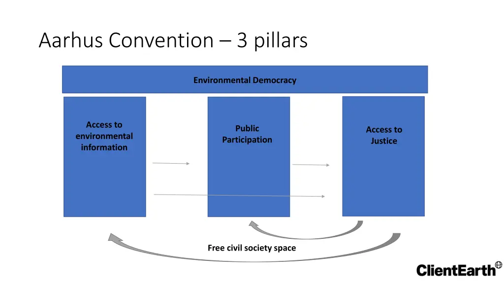 aarhus convention 3 pillars