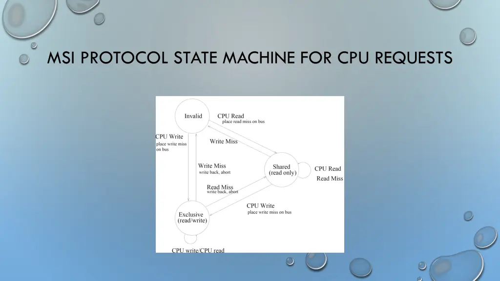 msi protocol state machine for cpu requests 2