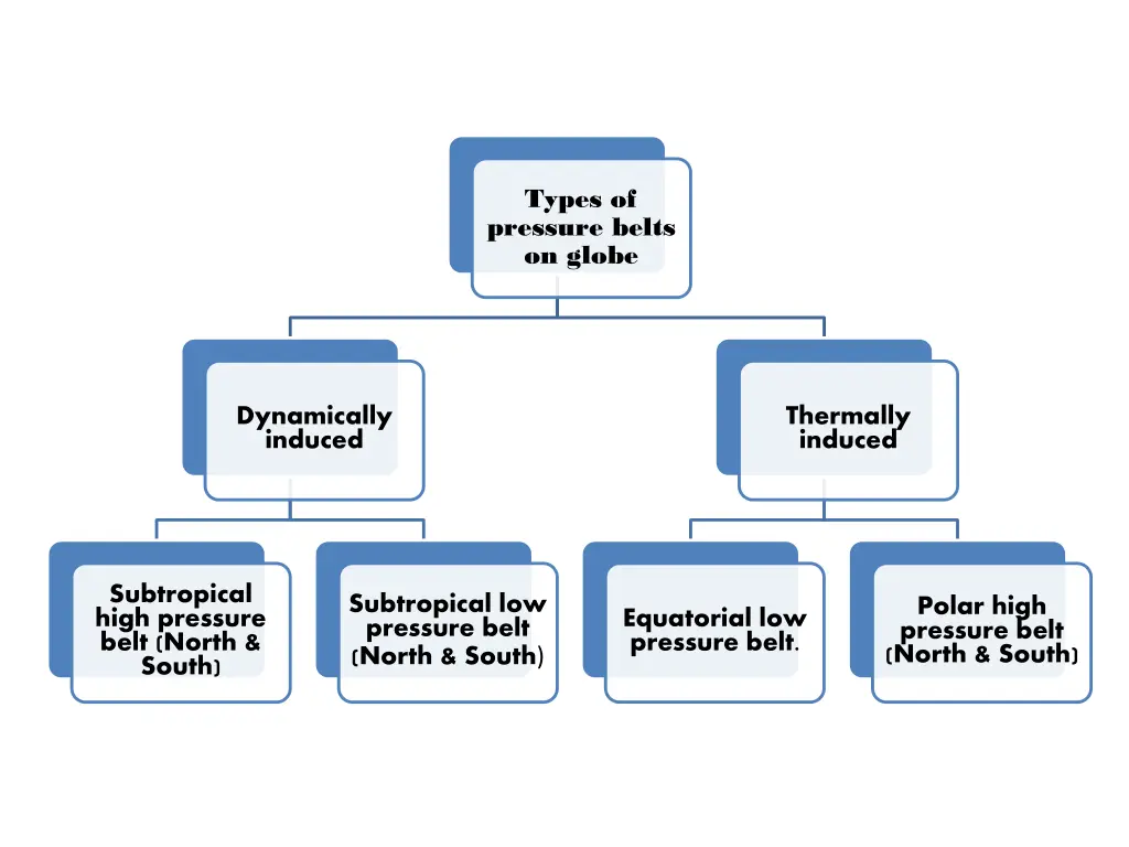 types of pressure belts on globe