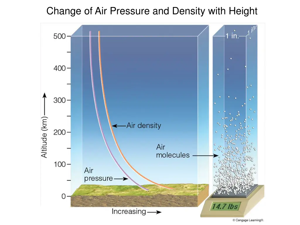 change of air pressure and density with height