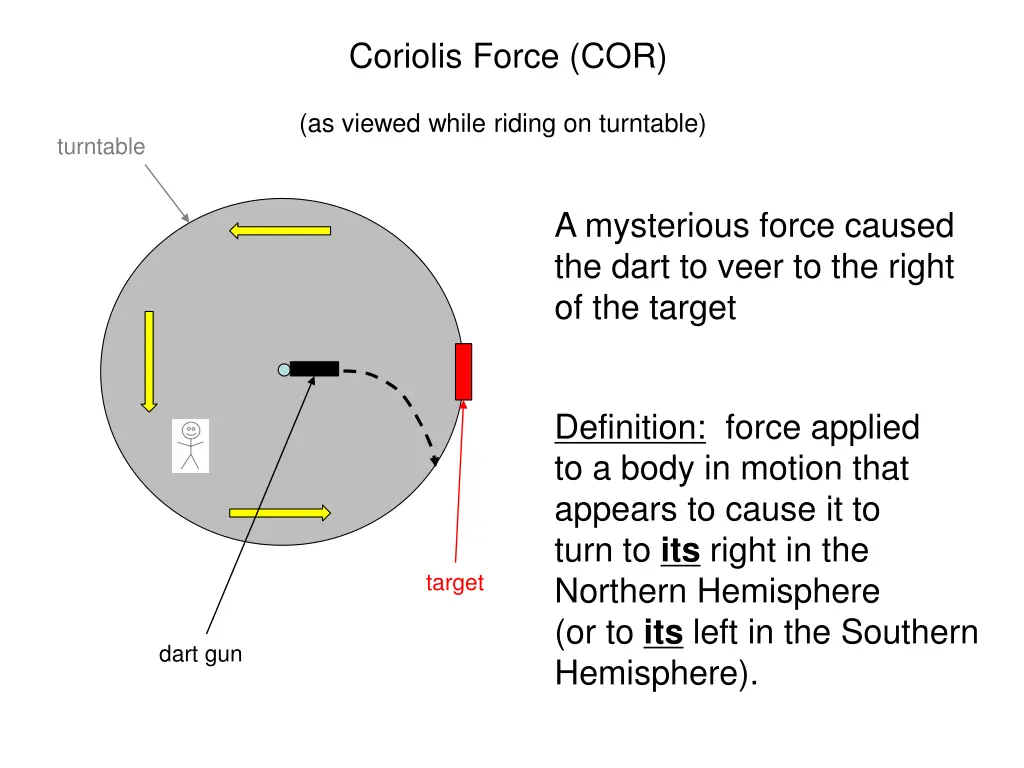 coriolis force cor 1