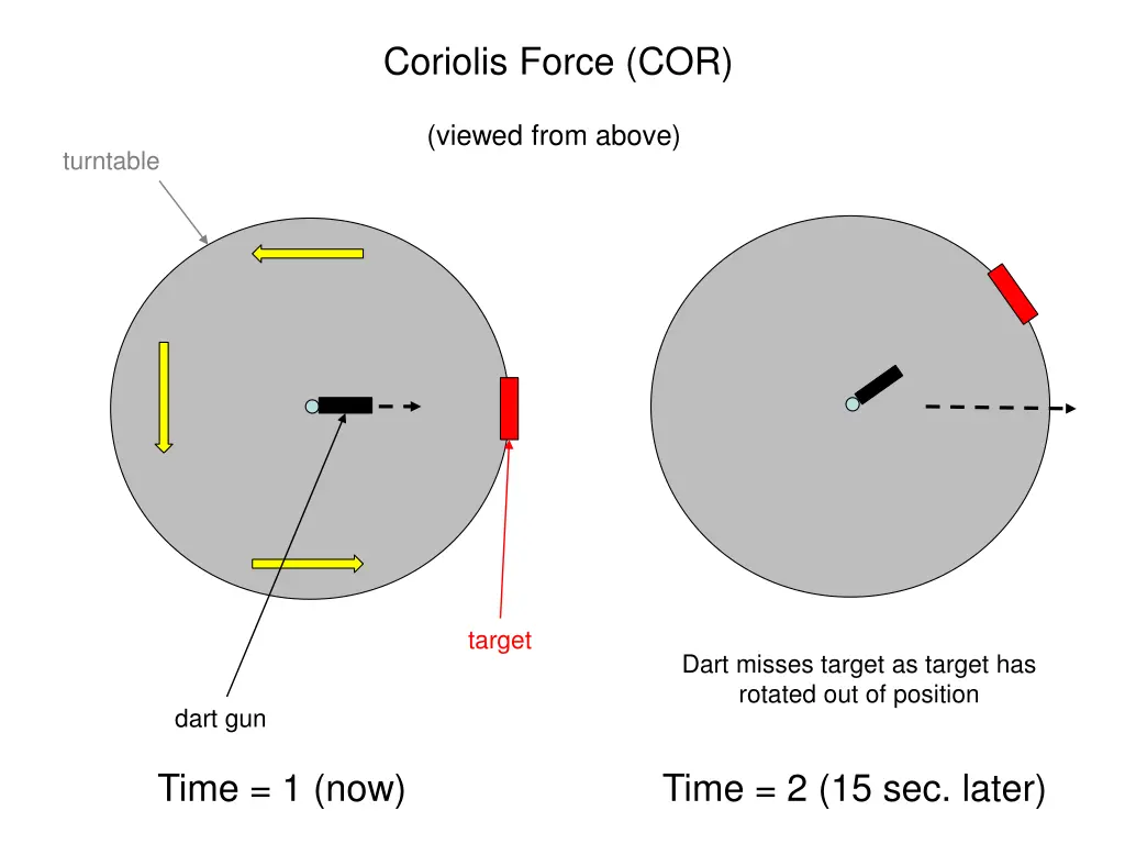 coriolis force cor