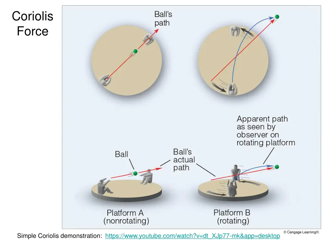 coriolis force