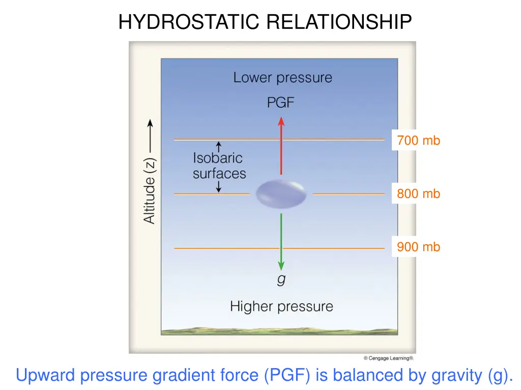 hydrostatic relationship