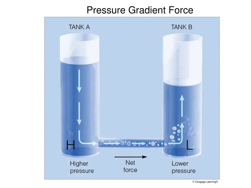 pressure gradient force