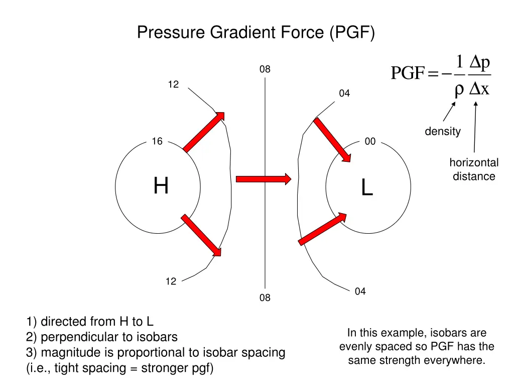 pressure gradient force pgf 1