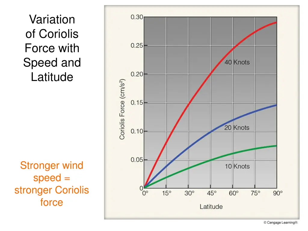 variation of coriolis force with speed