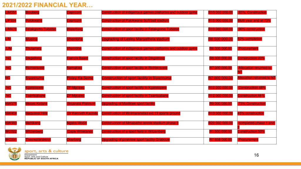 2021 2022 financial year lim351 blouberg