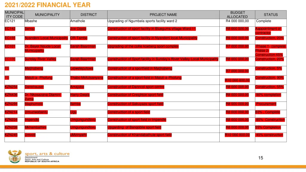 2021 2022 financial year municipal ity code ec121