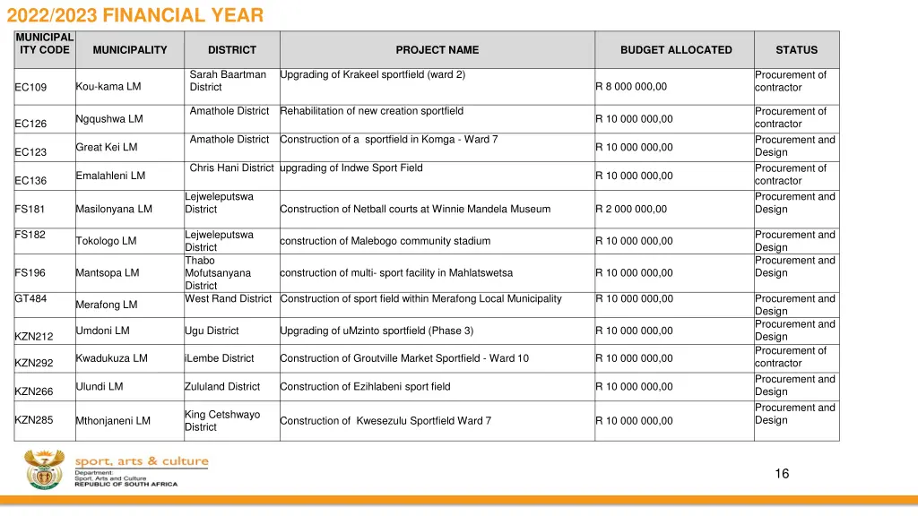 2022 2023 financial year municipal ity code