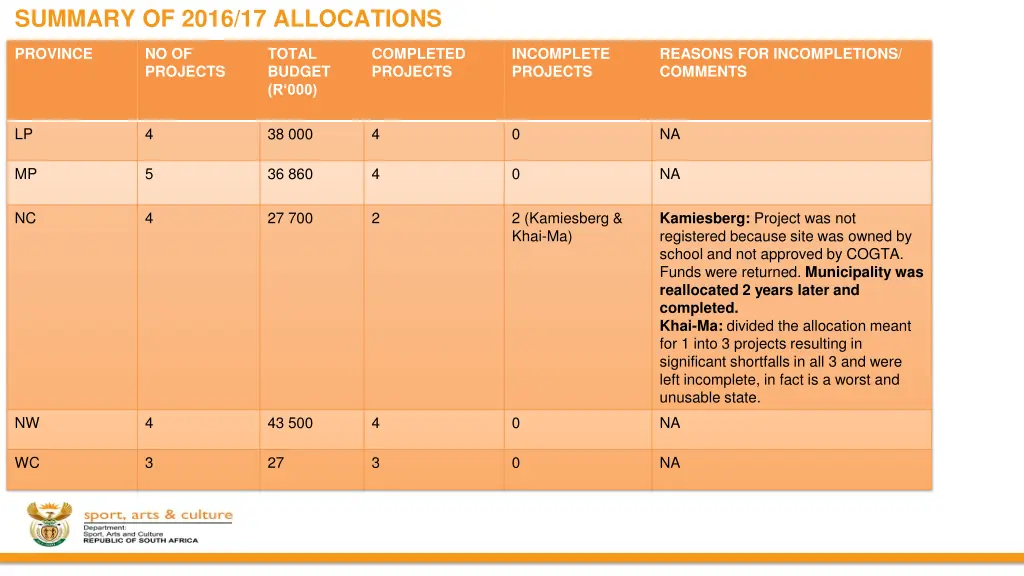 summary of 2016 17 allocations 1