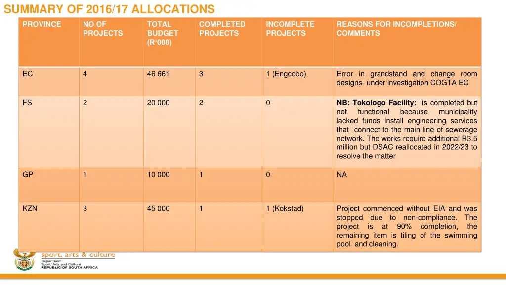 summary of 2016 17 allocations