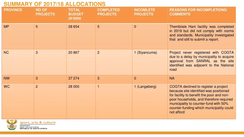 summary of 2017 18 allocations province 1