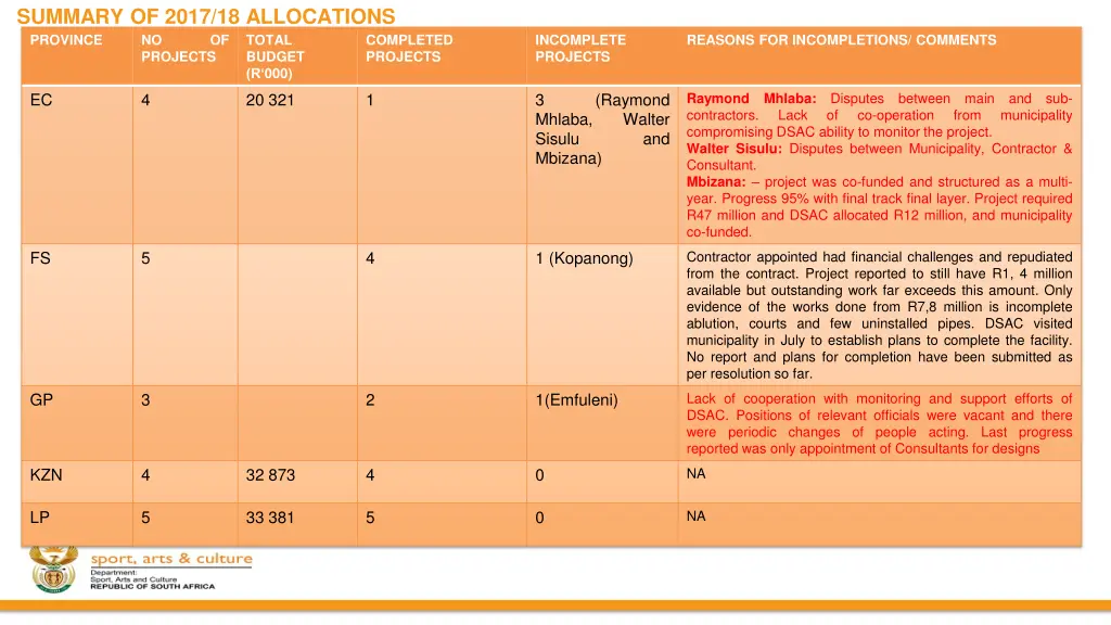 summary of 2017 18 allocations province