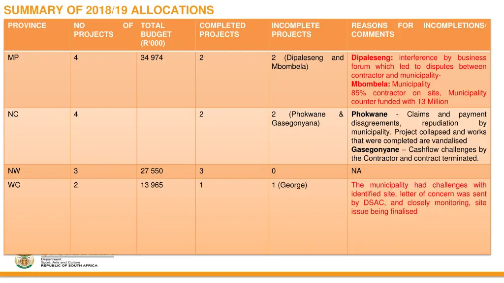 summary of 2018 19 allocations 1