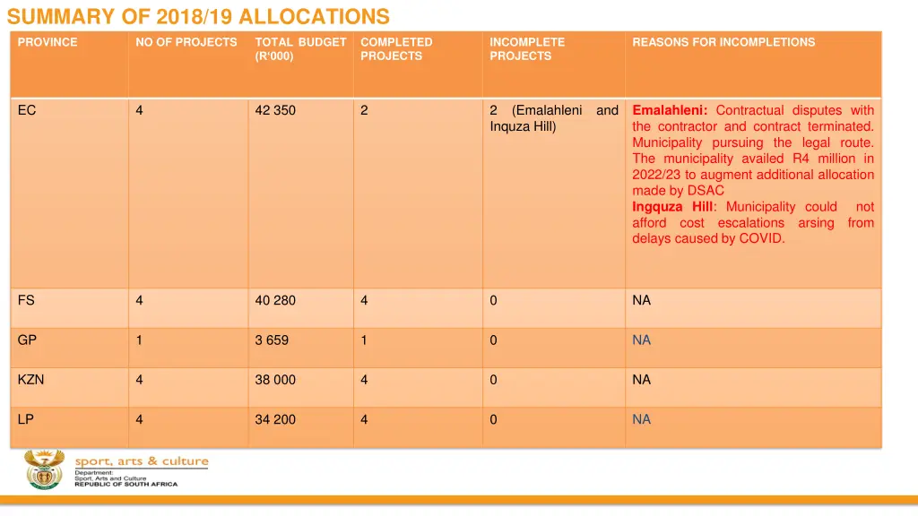 summary of 2018 19 allocations