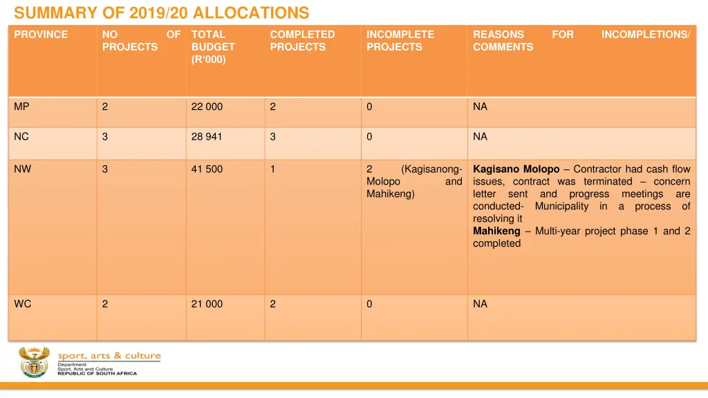 summary of 2019 20 allocations 1