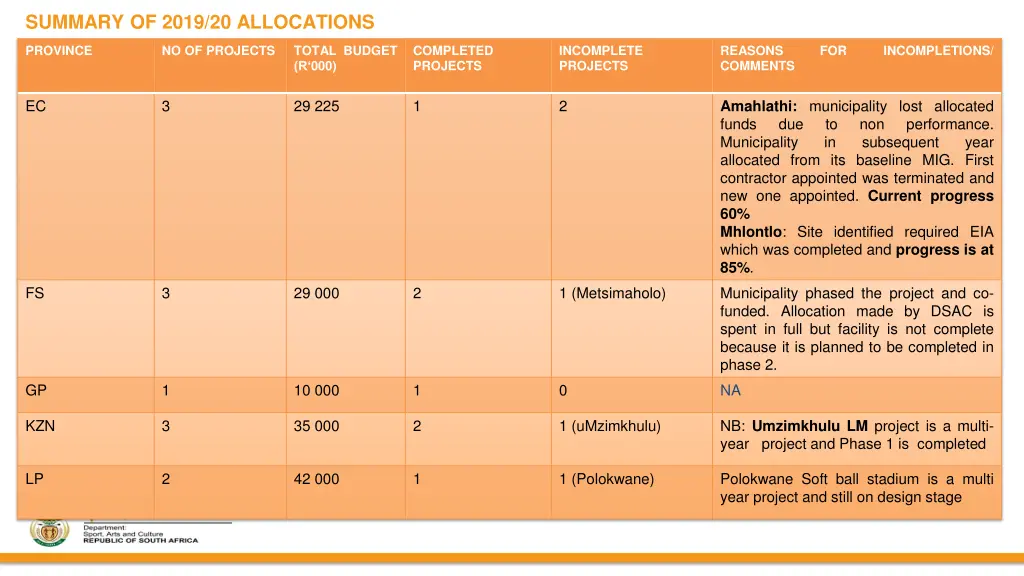 summary of 2019 20 allocations