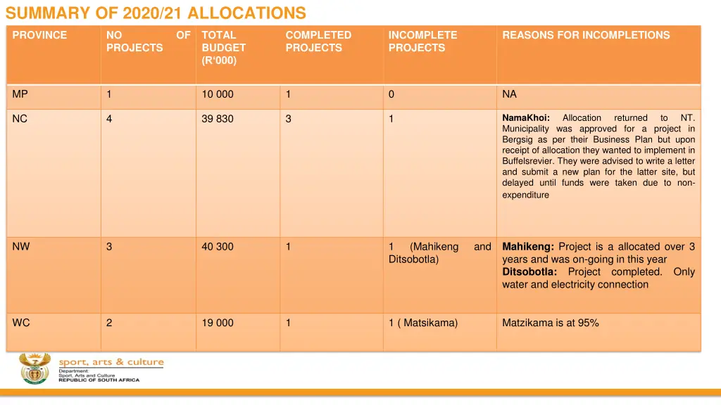 summary of 2020 21 allocations