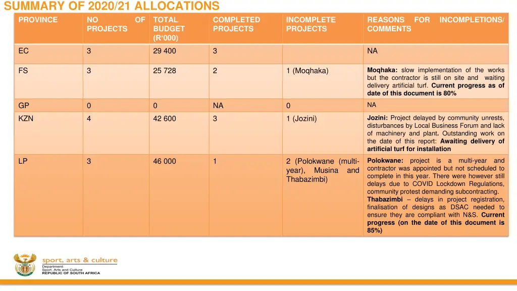 summary of 2020 21 allocations province