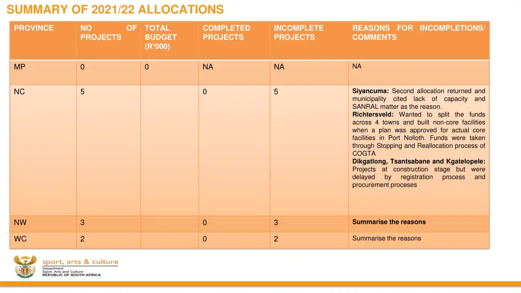 summary of 2021 22 allocations 1