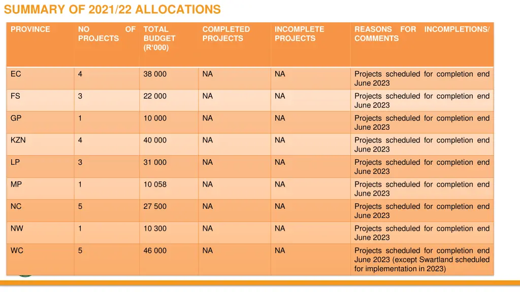 summary of 2021 22 allocations 2