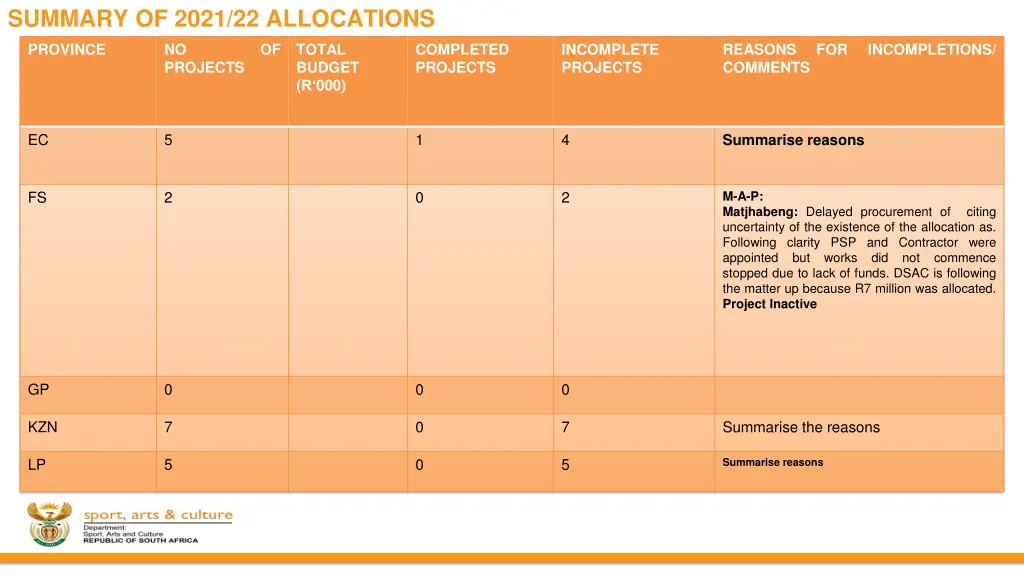 summary of 2021 22 allocations