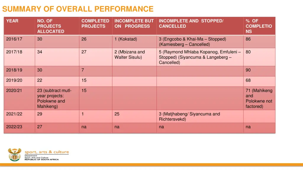 summary of overall performance