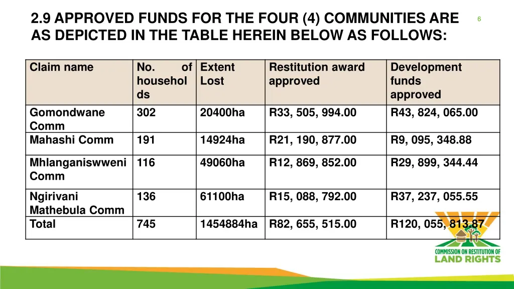 2 9 approved funds for the four 4 communities