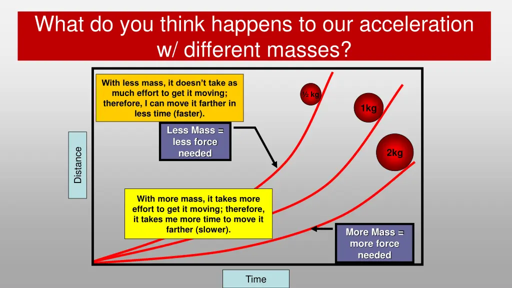 what do you think happens to our acceleration