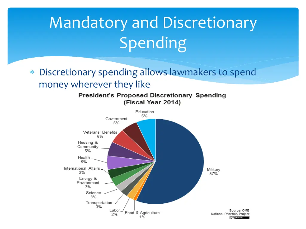 mandatory and discretionary spending 1