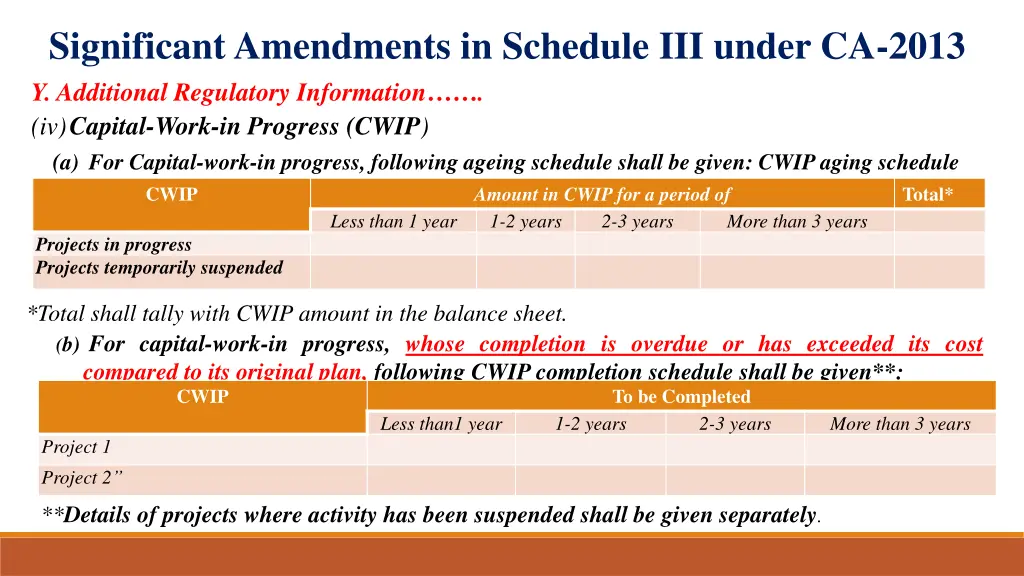 significant amendments in schedule iii under 12