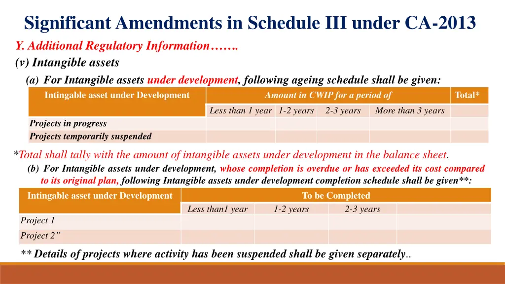 significant amendments in schedule iii under 13